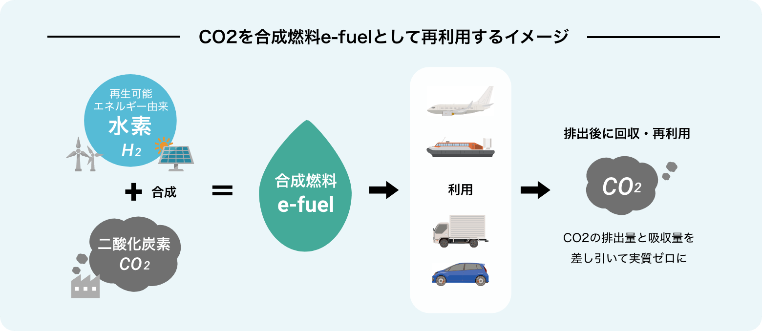CO2を合成燃料e-fuelとして再利用するイメージ