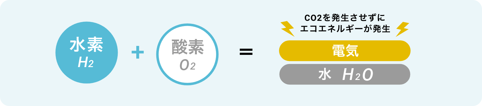 水素H2+酸素O2=電気・水H2O CO2を発生させずにエコエネルギーが発生