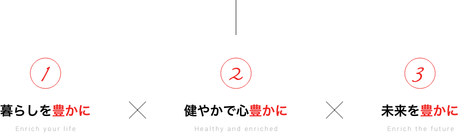 1暮らしを豊かに　２健やかで心豊かに　３未来を豊かに