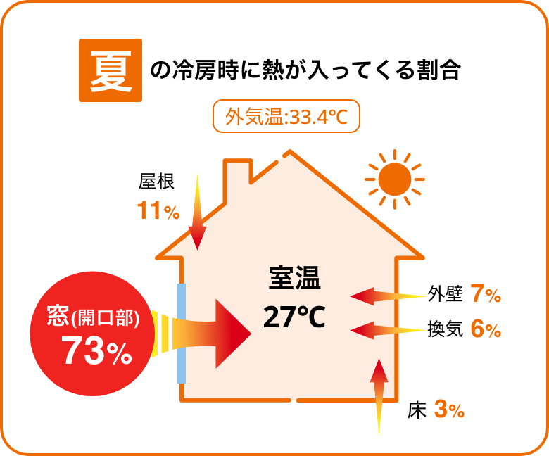 夏の冷房時に熱が入ってくる割合：窓（開口部）73%