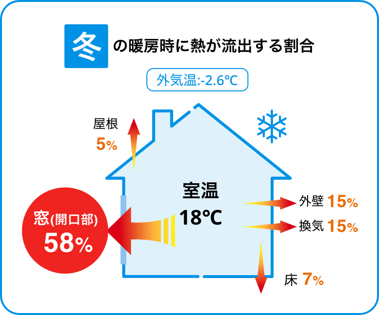 冬の暖房時に熱が流出する割合：窓（開口部）58%