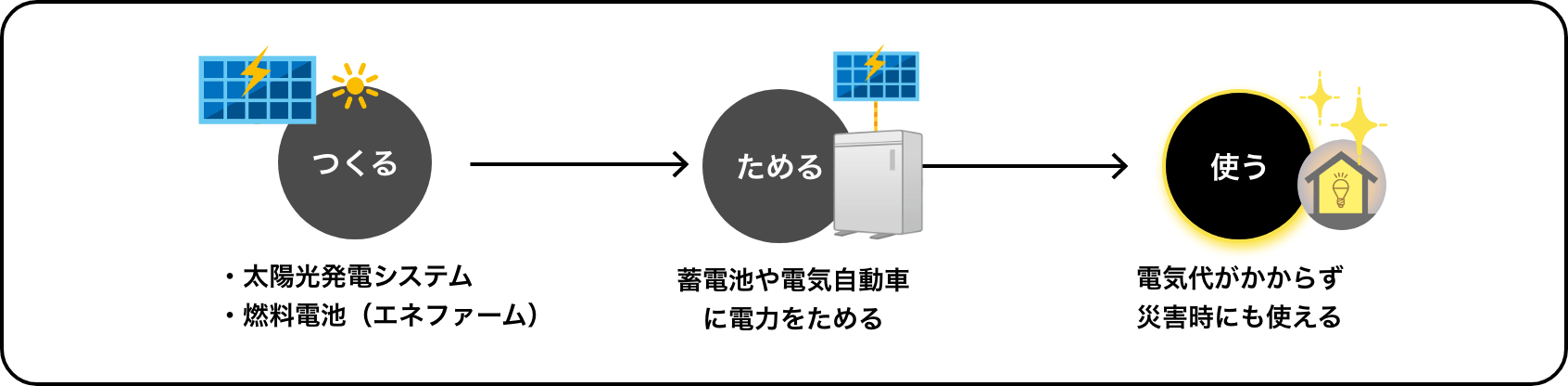 電気をつくる（太陽光発電システム・燃料電池（エネファーム））・ためる（蓄電池や電気自動車）・自宅で使うサイクル