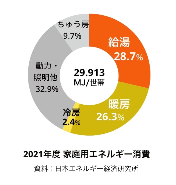 2021年度 家庭用エネルギー消費（資料：日本エネルギー経済研究所）
