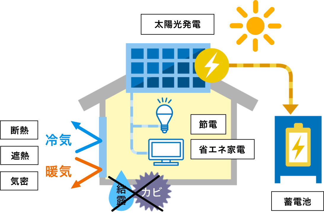 太陽光発電・蓄電池・断熱・遮熱・気密性を備えた省エネ住宅イメージ