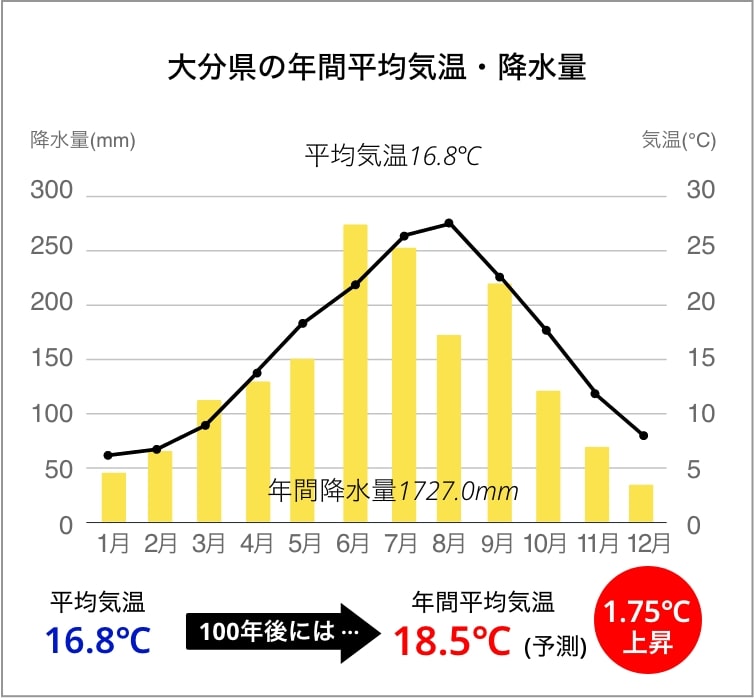 大分県の年間平均気温・降水量