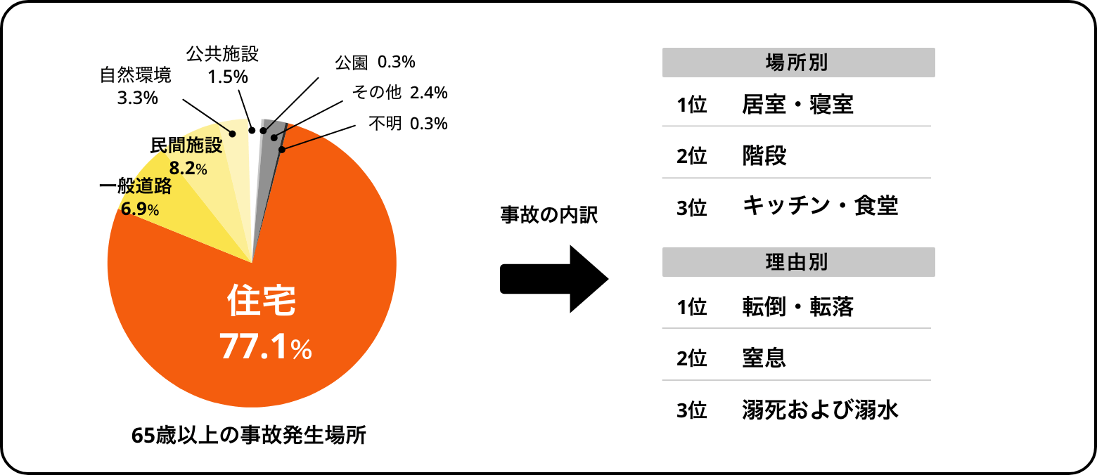 65歳以上の事故発生場所と内訳