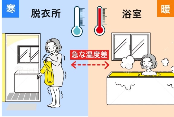 脱衣所と浴室の急な寒暖差イメージ