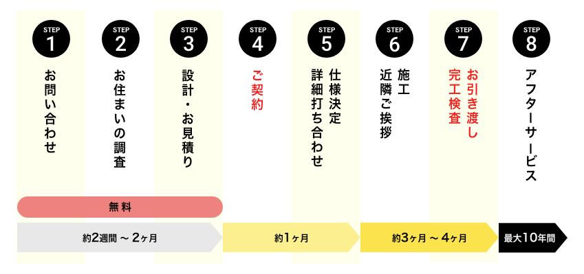 STEP1お問合せ STEP2お住まいの調査 STEP3設計・お見積り STEP4ご契約 STEP5詳細打ち合わせ・仕様決定 STEP6近隣ご挨拶・施工 STEP7完工検査・お引き渡し STEP8アフターサービス